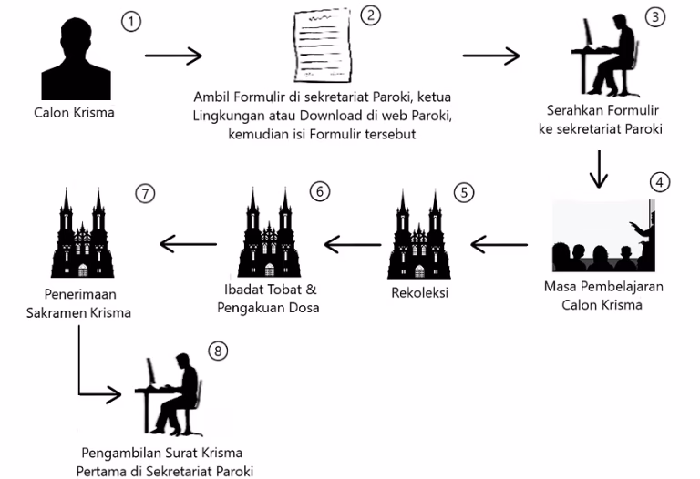Alur Sakramen Krisma